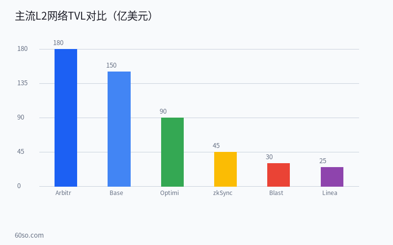 Layer2竞争格局大洗牌:Arbitrum、Optimism、Base、zkSync谁在领跑?2026年L2生态数据全面对比 数据分析图表