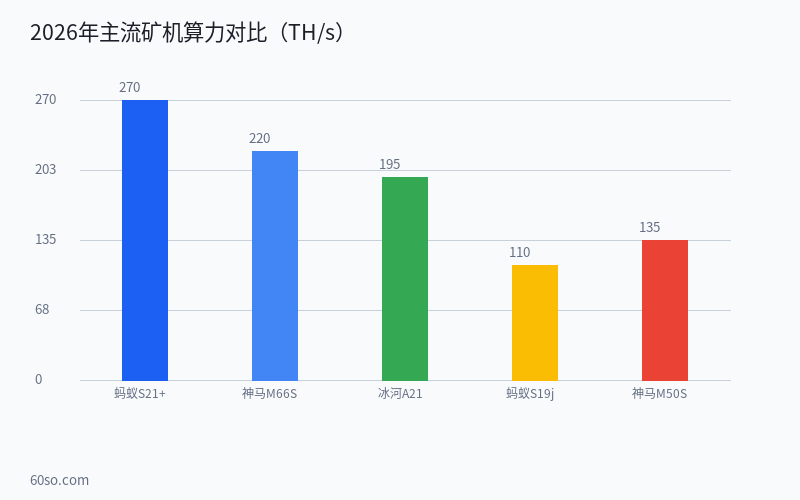 比特币减半后挖矿还能赚钱吗?2026年挖矿成本收益分析与矿机选购指南 数据分析图表
