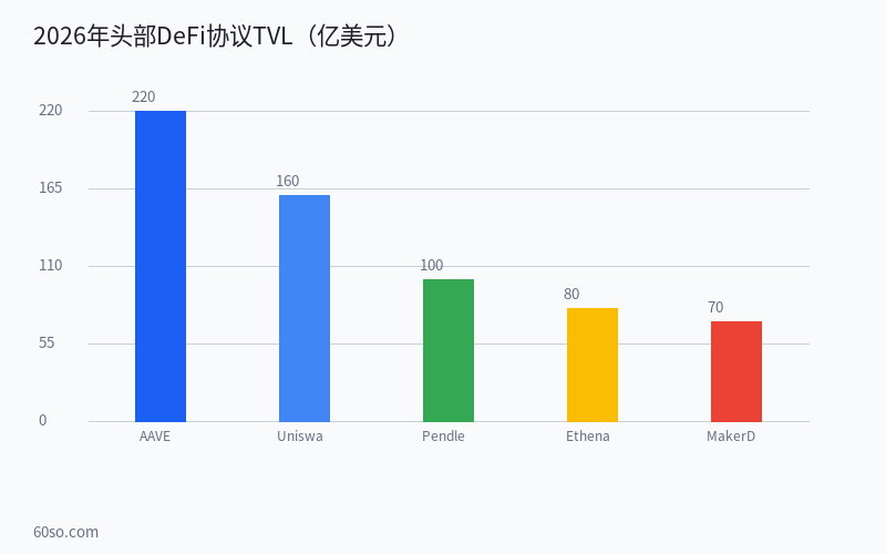 2026年最值得关注的五大DeFi协议:从AAVE到Ethena的借贷与衍生品生态深度解析 数据分析图表