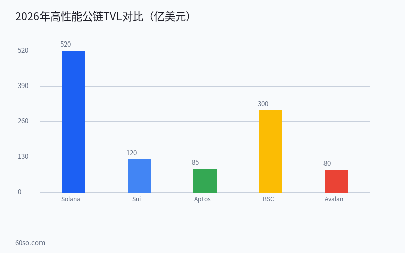Solana、Sui和Aptos谁更有潜力?2026年高性能公链技术生态与投资价值全面对比 数据分析图表