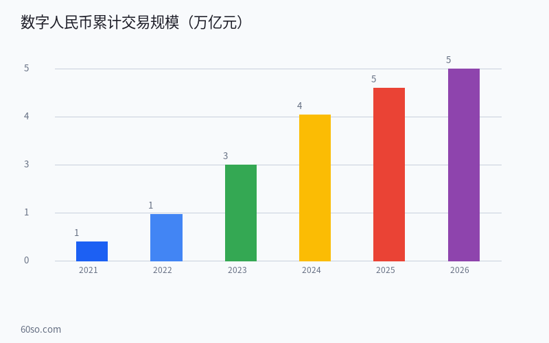 数字人民币最新进展2026:使用场景、开通流程和与比特币以太坊的本质区别 数据分析图表