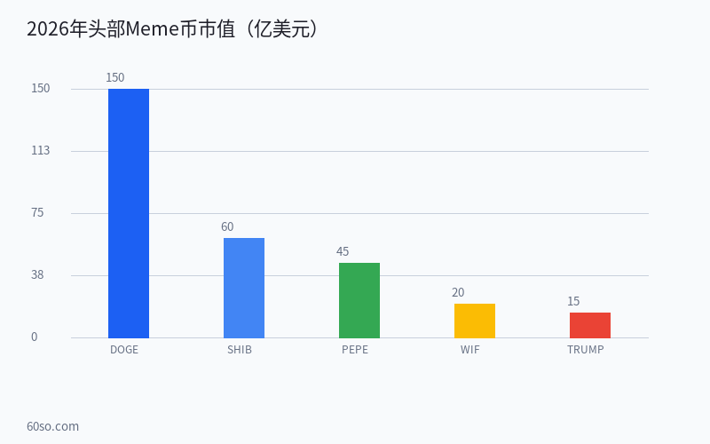 Meme币还能买吗?从DOGE到PEPE再到TRUMP的2026年Meme币投资风险与机会深度分析 数据分析图表