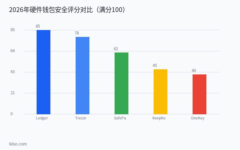 加密货币钱包安全排名2026:Ledger、Trezor、SafePal硬件钱包和小狐狸MetaMask软件钱包全面对比 数据分析图表