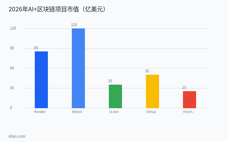 AI区块链融合全解读:DeFAI、AI Agent和去中心化算力2026年发展趋势与投资机会 数据分析图表