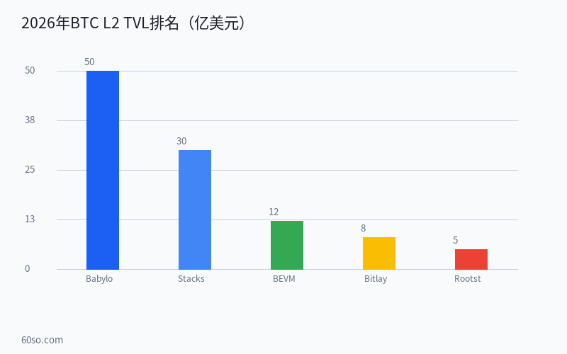 比特币生态大爆发:Ordinals Runes和BRC-20的2026年发展全景与BTC Layer2赛道全扫描 数据分析图表