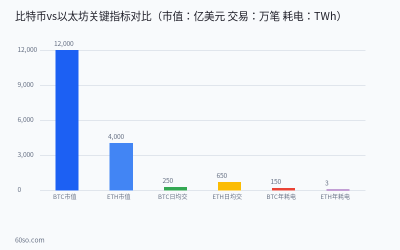 以太坊和比特币有什么区别?从技术共识到应用场景的全面对比分析 数据分析图表