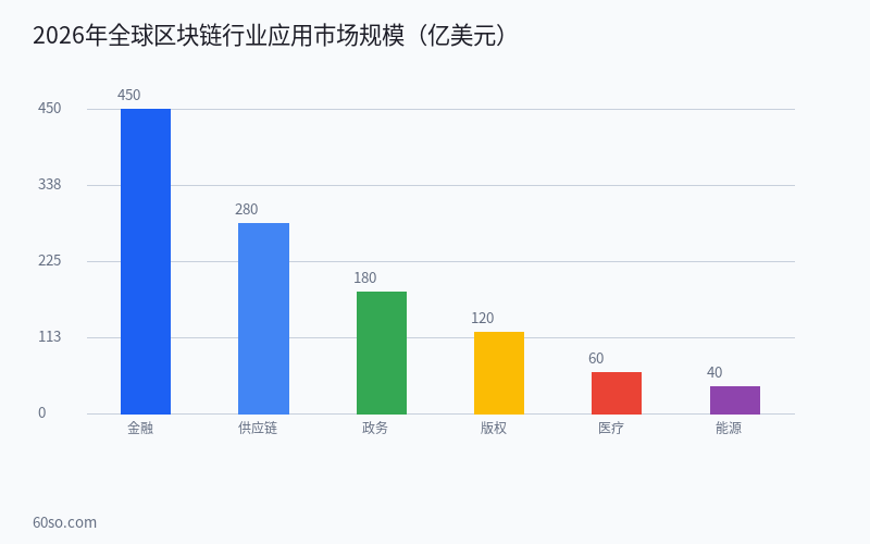 区块链到底是什么?一文读懂区块链技术原理、应用场景和2026年发展趋势 数据分析图表