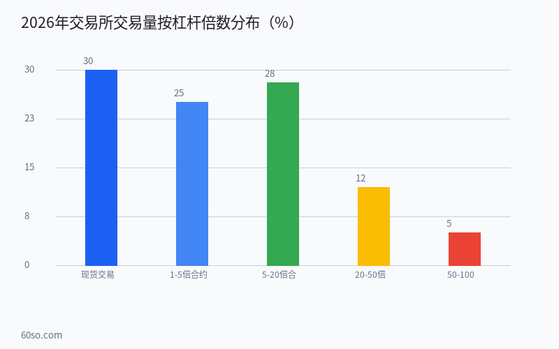 加密货币合约交易教程2026:从保证金计算到止盈止损的币圈做多做空完整入门 数据分析图表