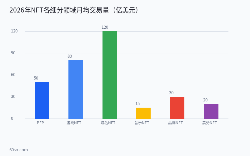 什么是NFT?从蓝筹PFP到链上RWA的2026年NFT市场现状与投资价值分析 数据分析图表