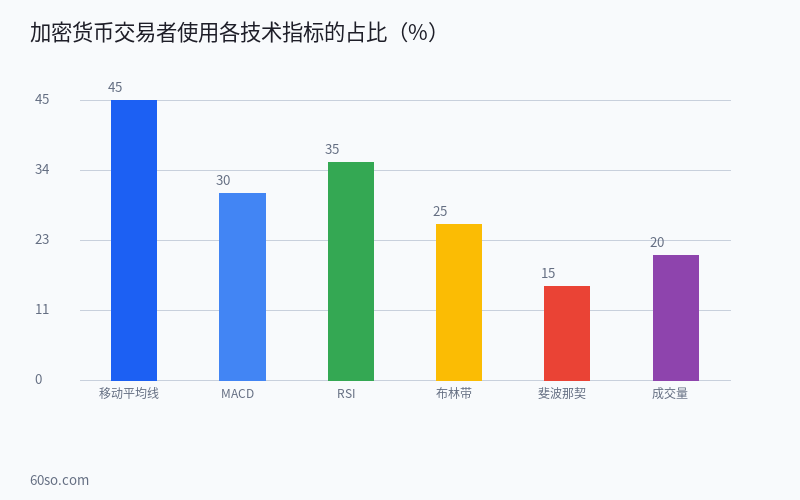 币圈K线图怎么看?从阳线阴线到MACDRSI的2026年加密货币技术分析入门教程 数据分析图表