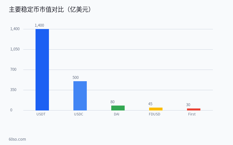 USDT对比USDC对比Dai:三大稳定币的原理、收益与风险全面拆解 数据分析图表