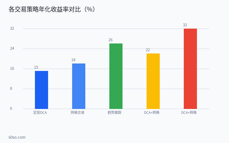 加密交易策略完整指南:定投、网格交易与趋势跟踪的实战对比 数据分析图表