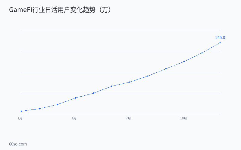 GameFi与链游生态深度分析:从Axie Infinity到全链游戏的进化之路 数据分析图表