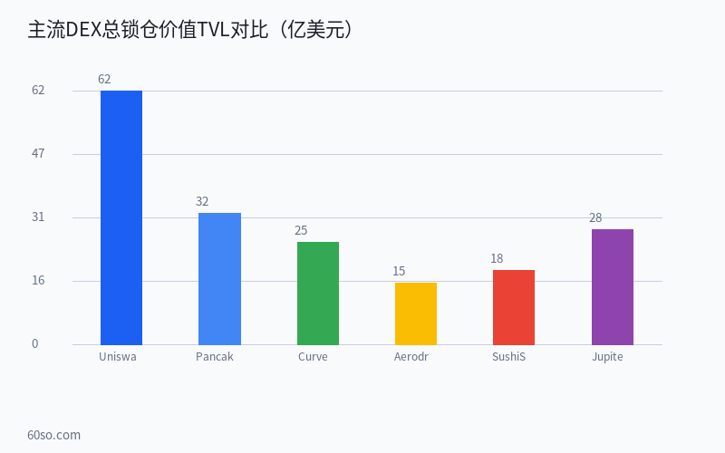 去中心化交易所DEX深度对比:Uniswap、SushiSwap、Curve与PancakeSwap谁更胜一筹 数据分析图表