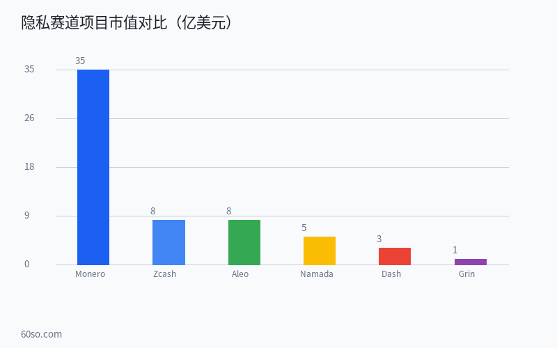 隐私币与加密隐私技术深度分析:Monero、Zcash与零知识证明的未来 数据分析图表