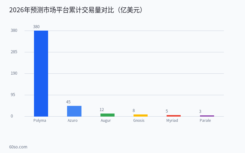 一文看懂Polymarket:预测市场怎么玩、怎么赚钱、有哪些风险 数据分析图表
