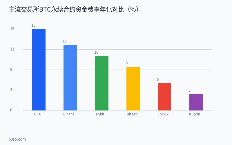 永续合约入门教程:资金费率是什么、杠杆倍数怎么选、爆仓如何避免 数据分析图表