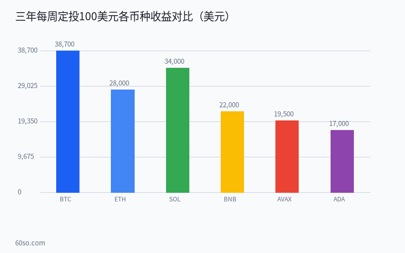 加密货币定投DCA真的能赚钱吗?不同币种回测三年收益数据对比 数据分析图表