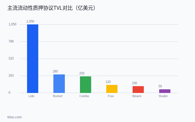 以太坊质押Staking教程:运行节点还是买Lido?收益与风险对比 数据分析图表