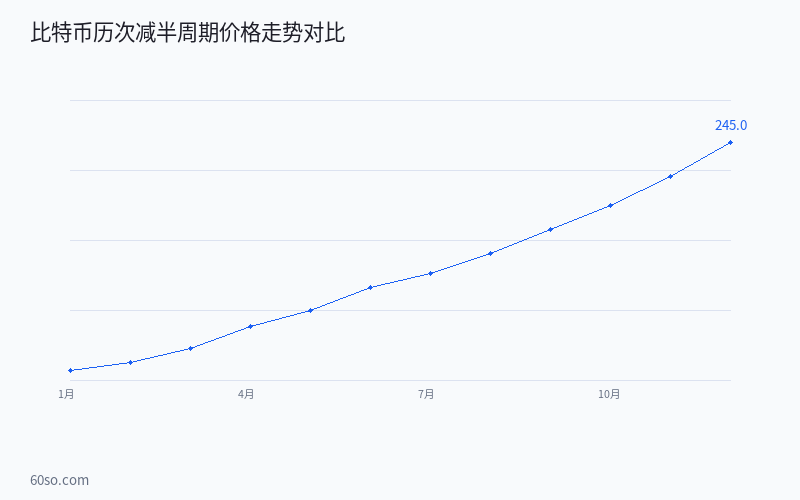 图表