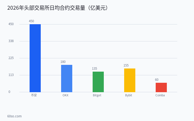 Bitget是什么交易所?全球排名第几——2026年深度解读 交易所交易量对比