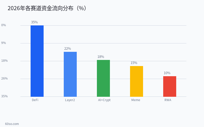 2026年各赛道资金流向分布