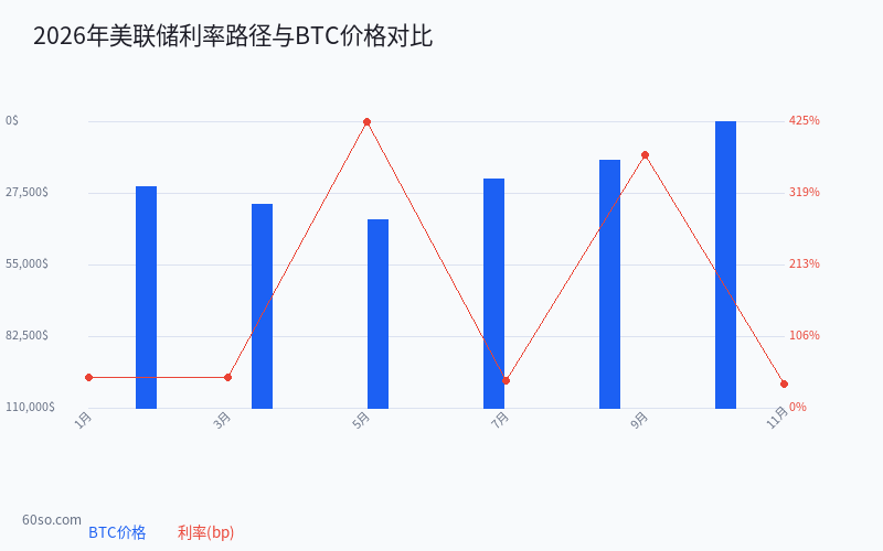 2026年美联储利率路径与BTC价格对比