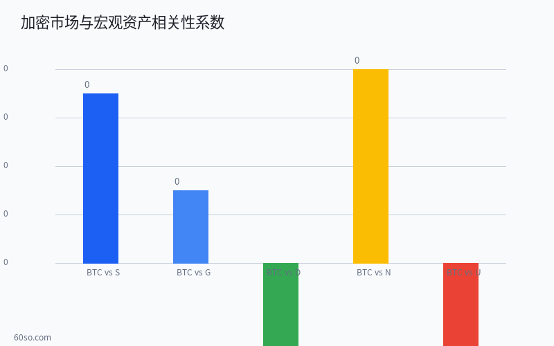 加密市场与宏观资产相关性