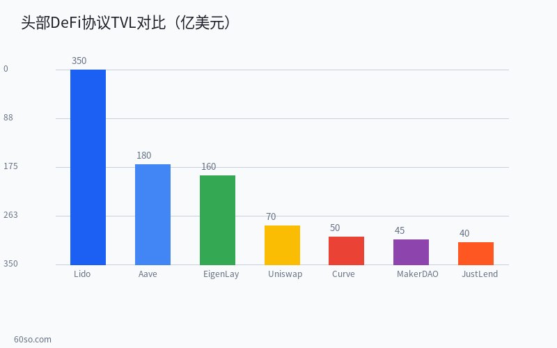 头部DeFi协议TVL对比