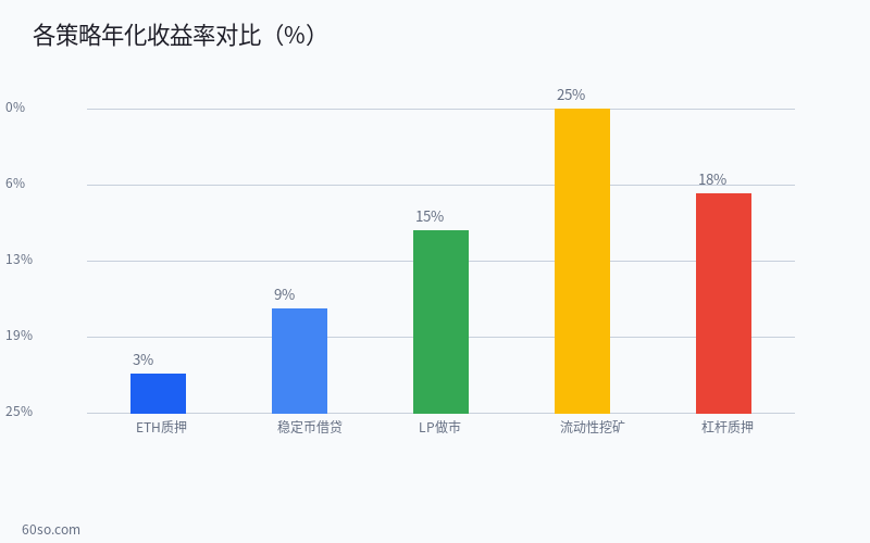 各策略年化收益率对比
