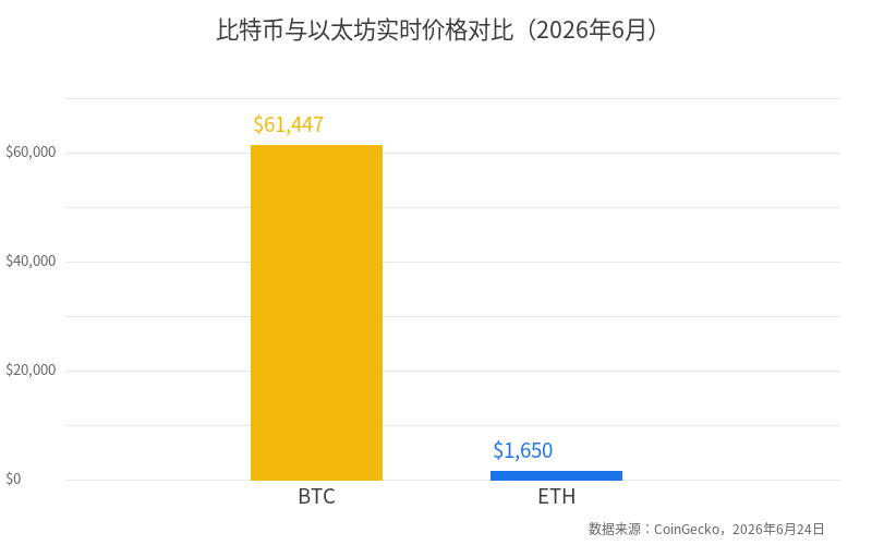 BTC与ETH价格