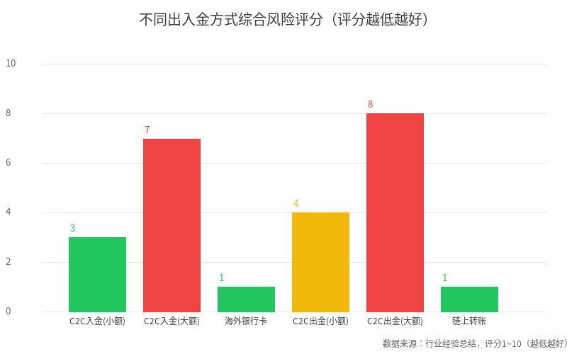出入金风险评分
