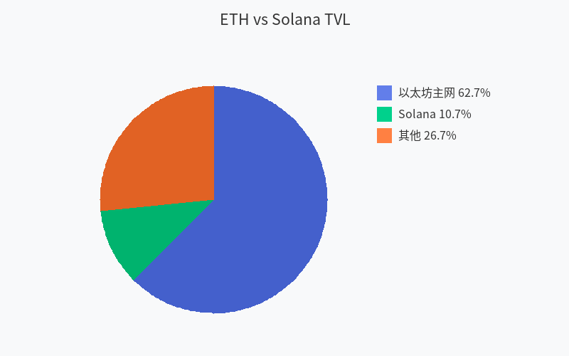 ETH vs Solana TVL
