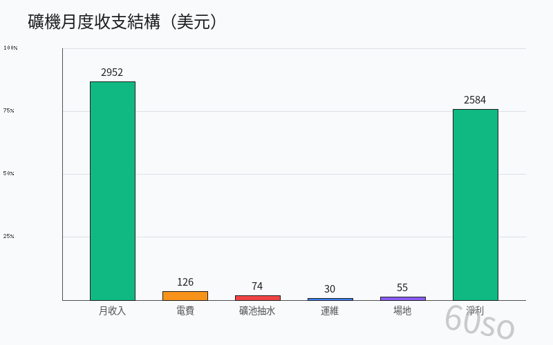 挖矿收益分析