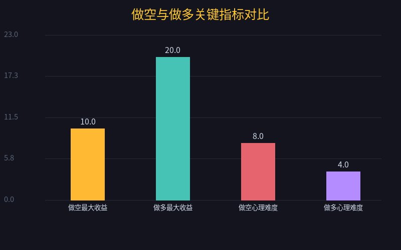 做空做多对比