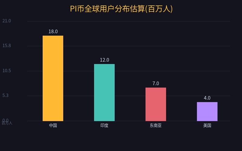 PI币用户分布