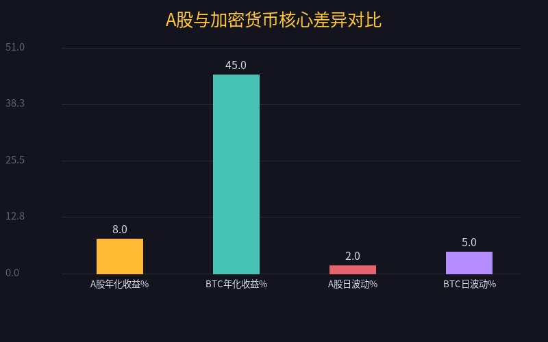 炒股炒币对比