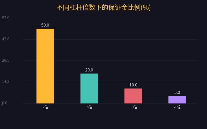 保证金比例