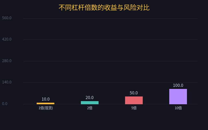 杠杆收益对比