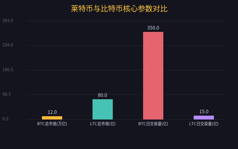 BTC与LTC参数对比