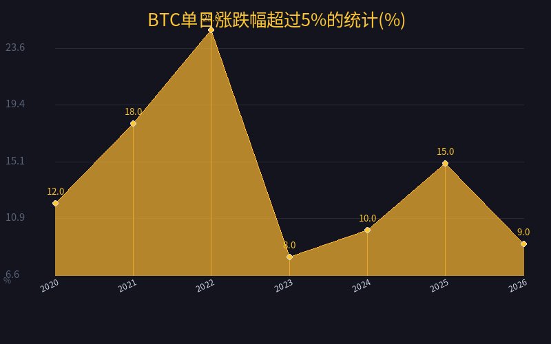 BTC日波动统计