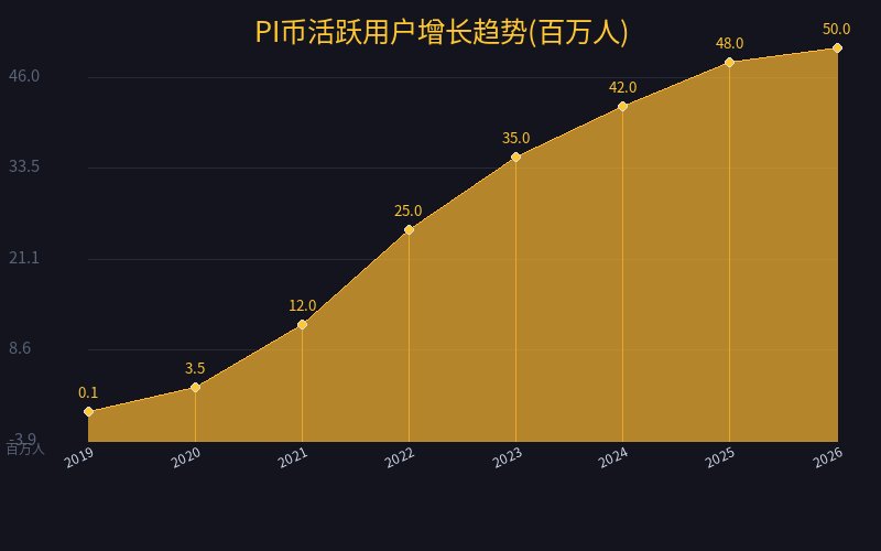 PI币用户增长