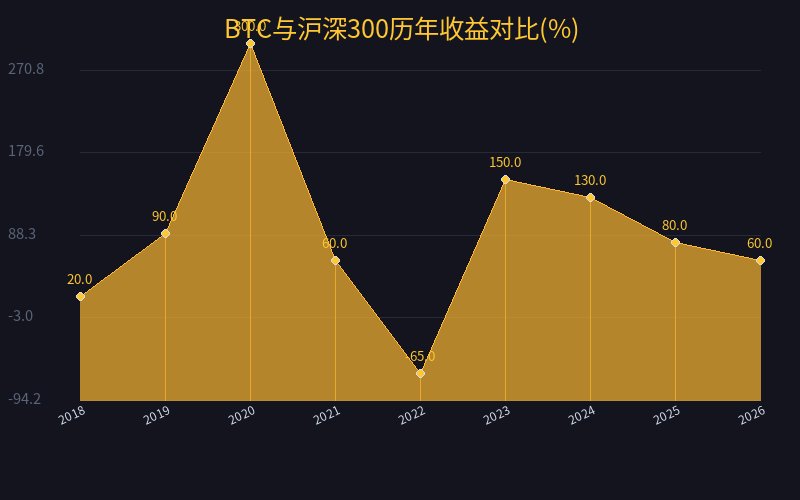 收益对比