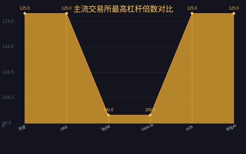 交易所杠杆对比