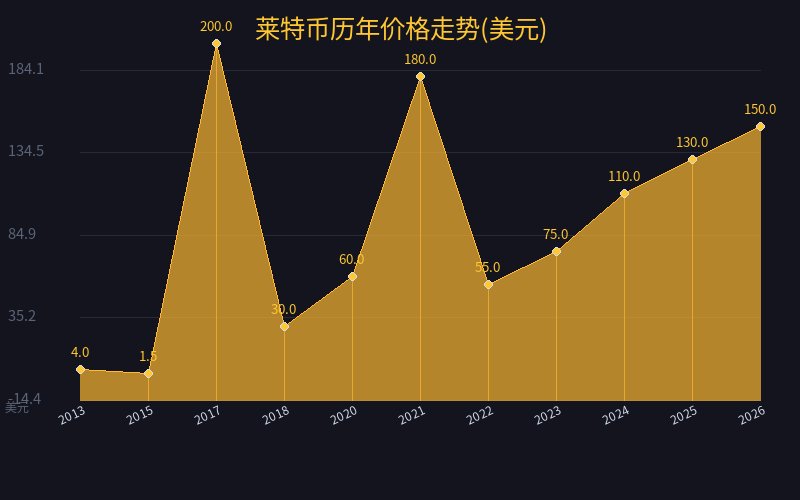 LTC价格走势