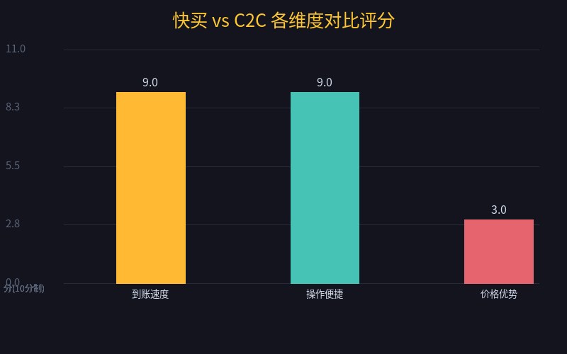 快买 vs C2C 各维度对比评分