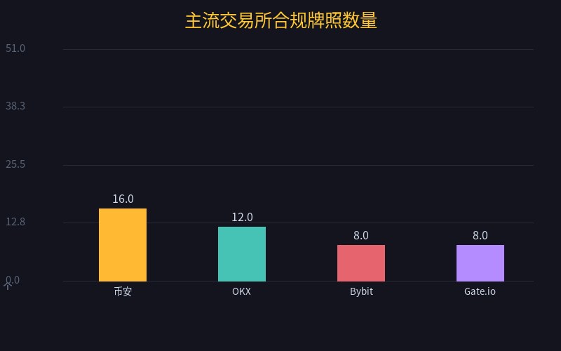 主流交易所合规牌照数量