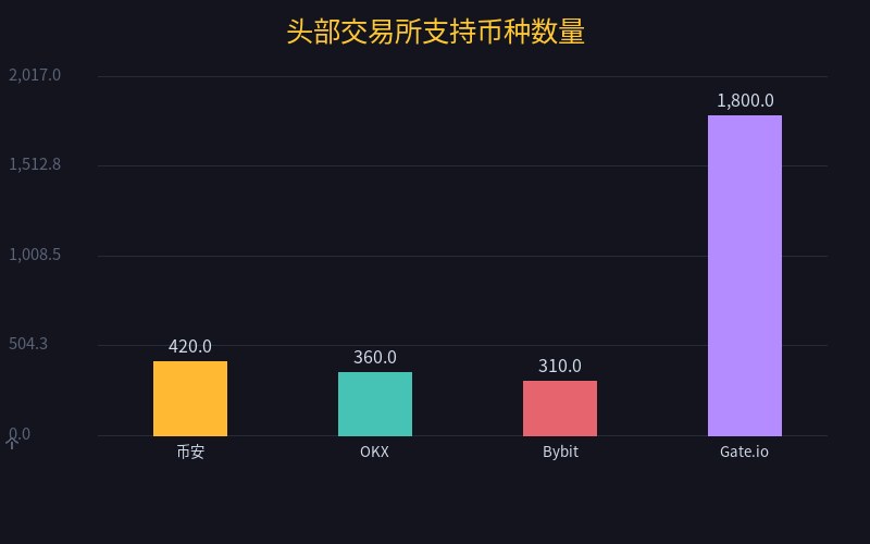 头部交易所支持币种数量