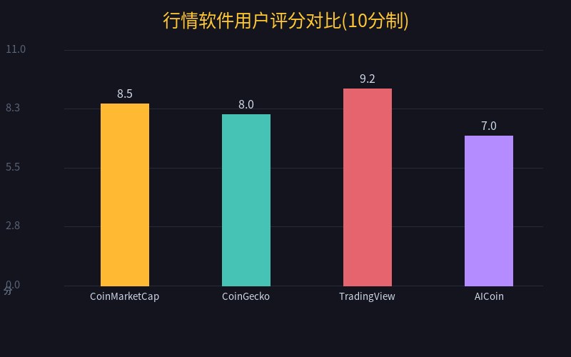 行情软件用户评分对比(10分制)
