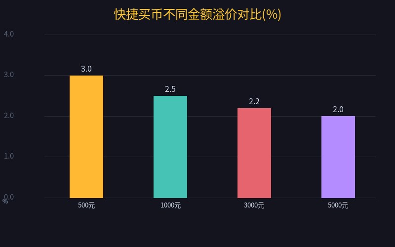 快捷买币不同金额溢价对比(%)